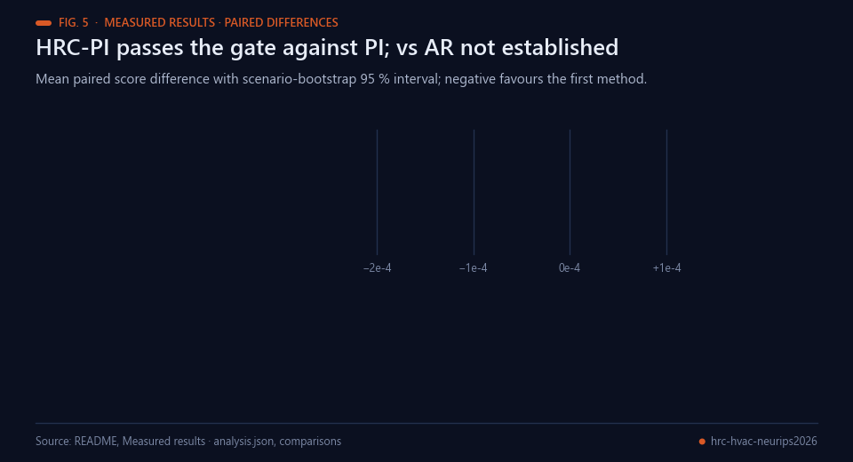 Forest plot of paired score differences HRC minus PI and HRC minus AR with 95 % bootstrap intervals