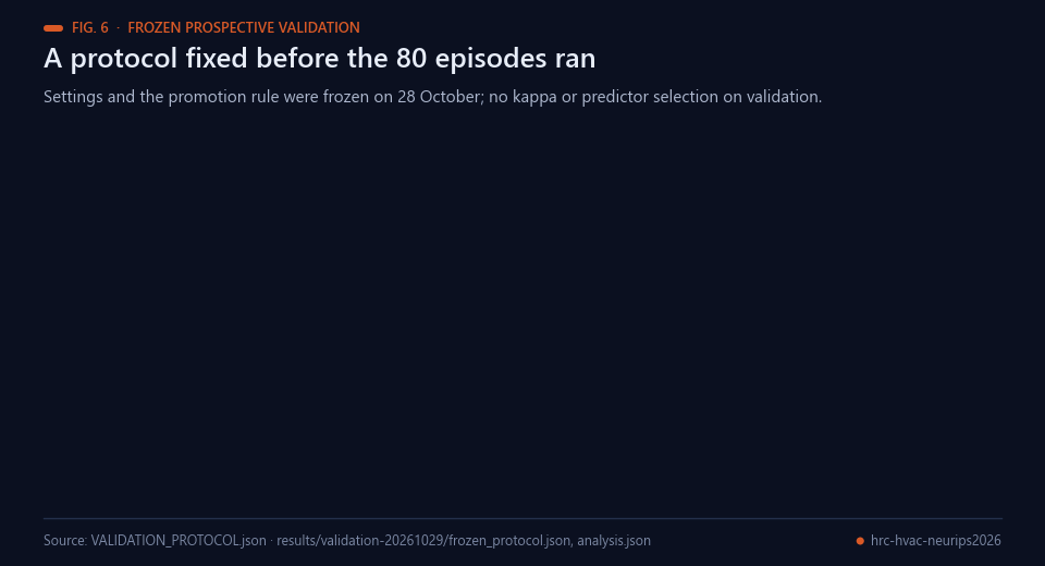 Flow of the frozen protocol from fixed settings through 80 episodes, seed averaging and bootstrap to the promotion gate