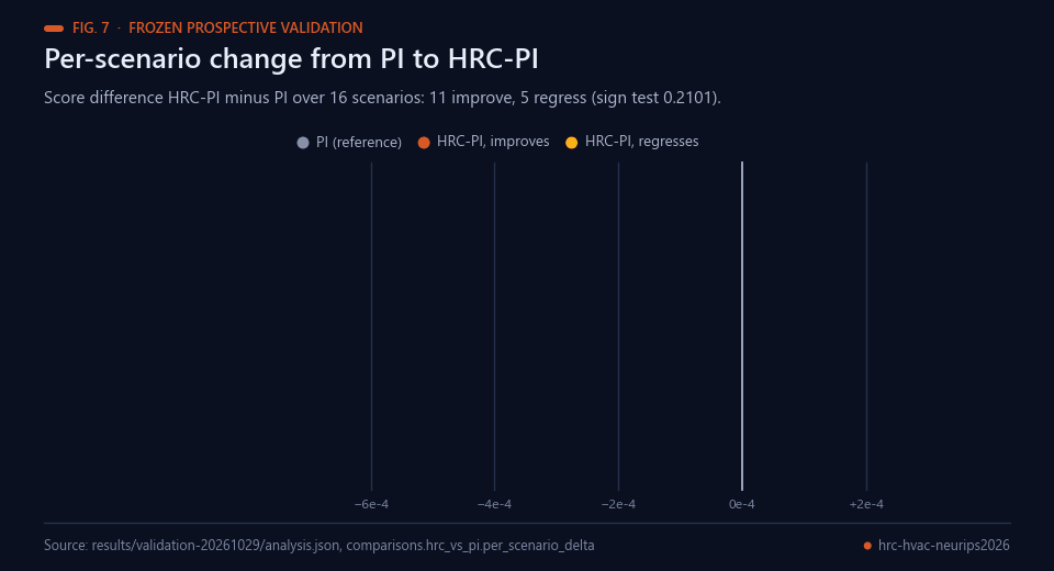 Per-scenario score change from PI to HRC-PI for the 16 validation scenarios
