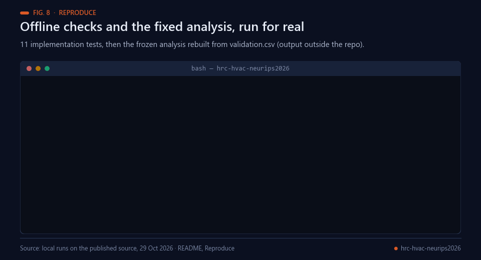 Terminal running the test suite (11 passed) and the fixed validation analysis