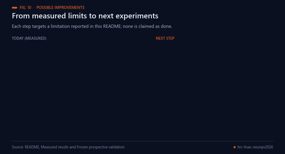 Limitations on the left turning into proposed next experiments on the right