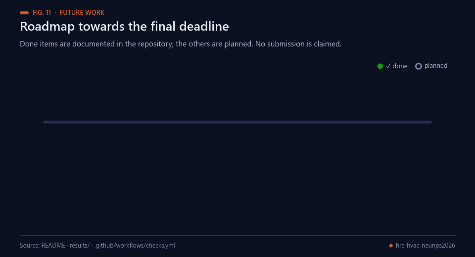 Roadmap with three completed milestones and three planned steps