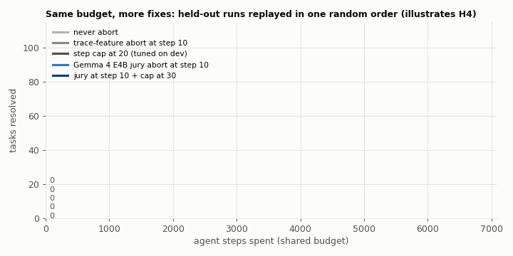 Animated budget race: with the same step budget the jury-guided agent resolves more tasks