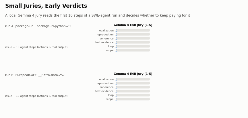 Animated overview: ten agent steps are read, the six jury dimensions fill up, and the run is continued or aborted