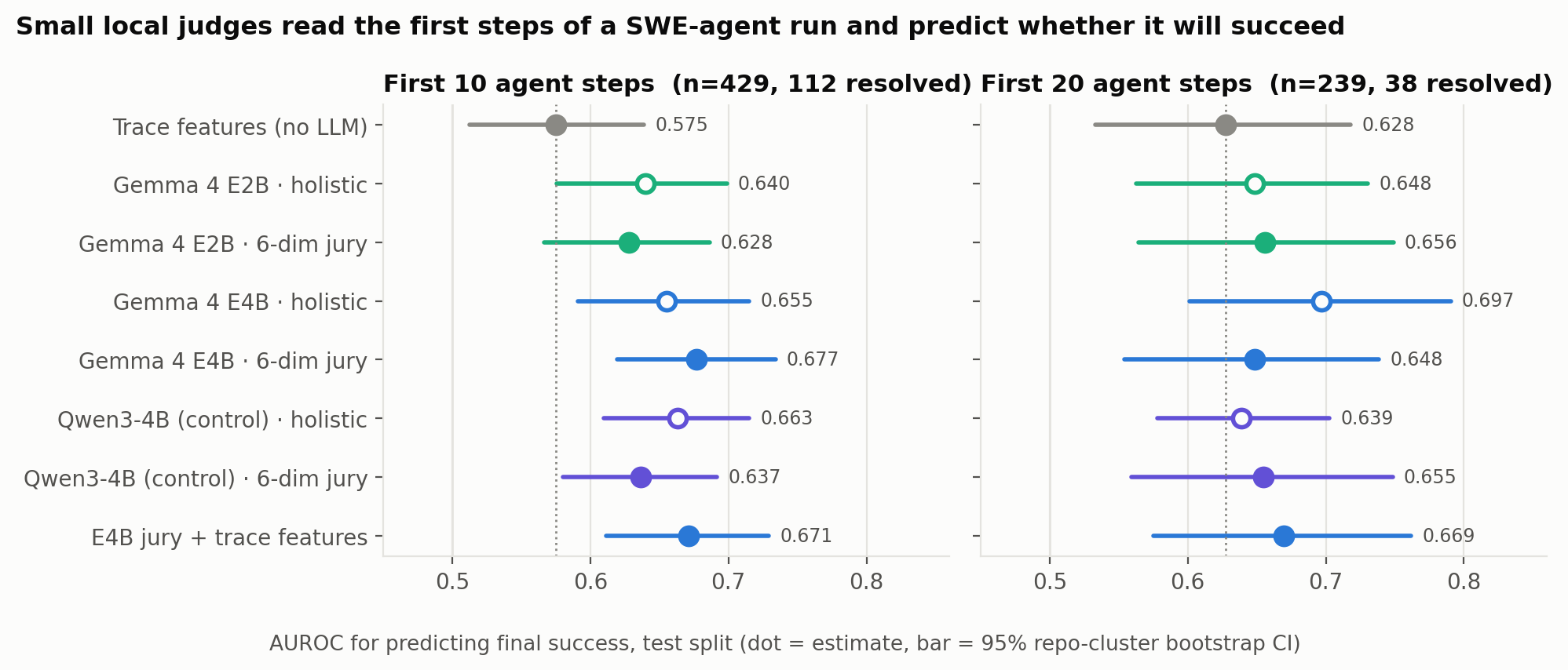 AUROC forest plot