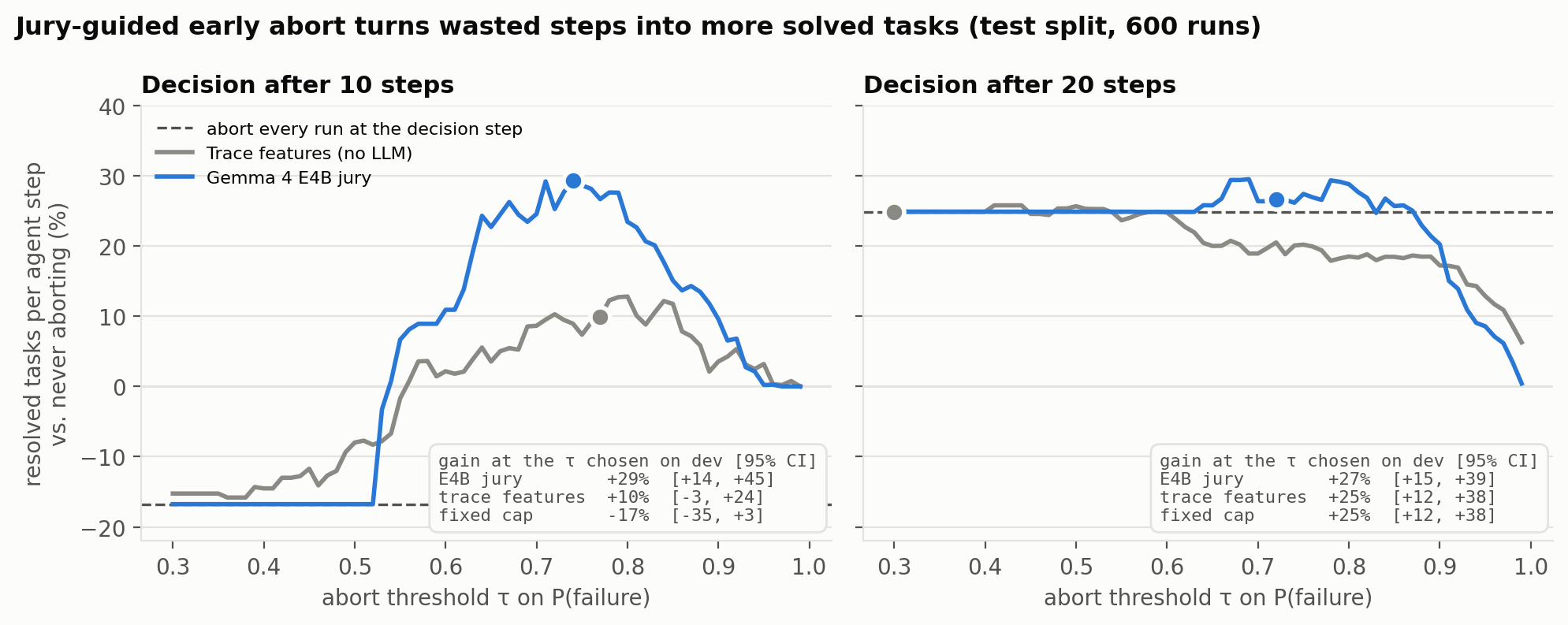 Budget gain vs threshold