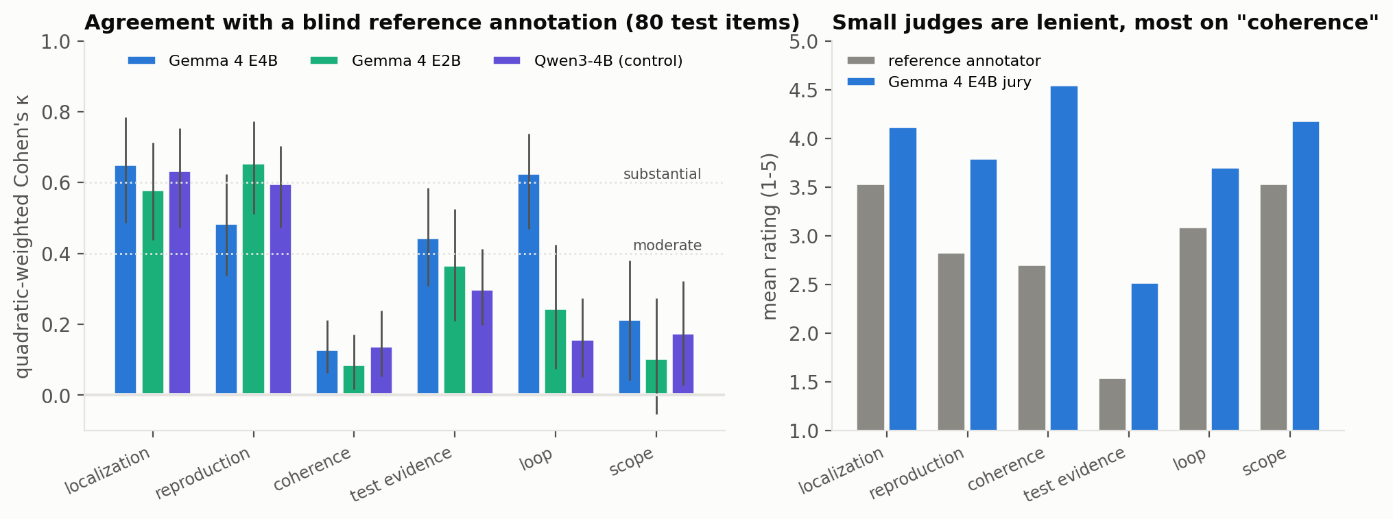 Agreement with blind reference annotation