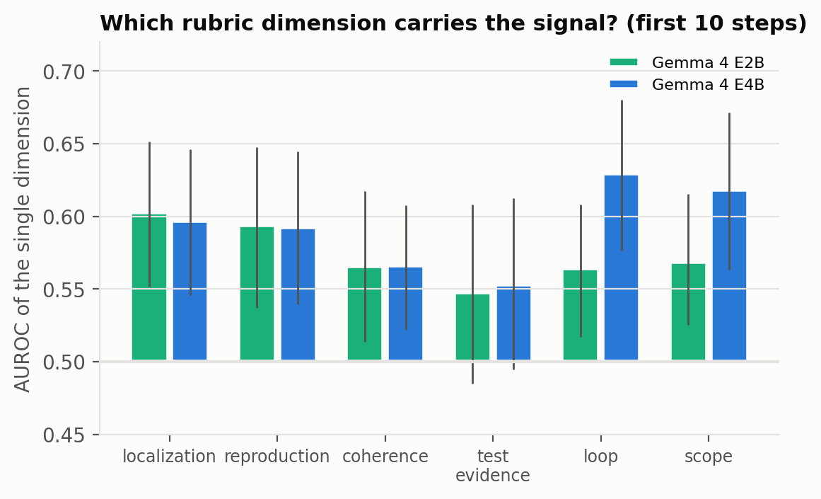 AUROC per rubric dimension