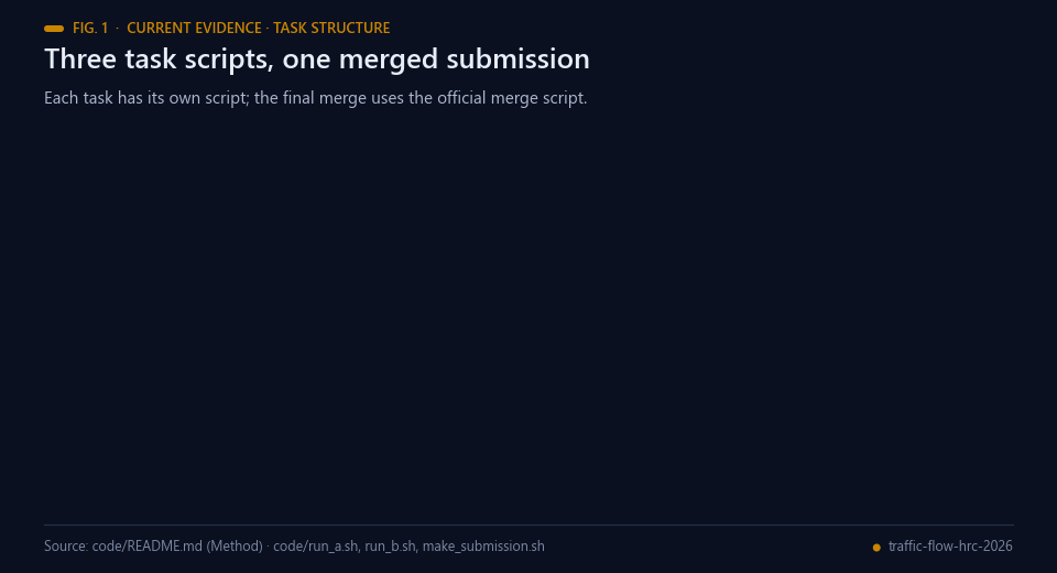 Three tasks, masked state, queue prediction and OD estimation, merged into one submission file