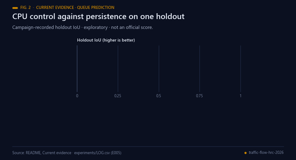 Bars: queue-prediction holdout IoU, persistence approximately 0.41 and CPU control approximately 0.667