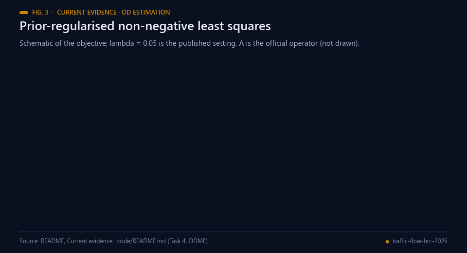 Schematic of OD estimation by non-negative prior-regularised least squares with lambda 0.05