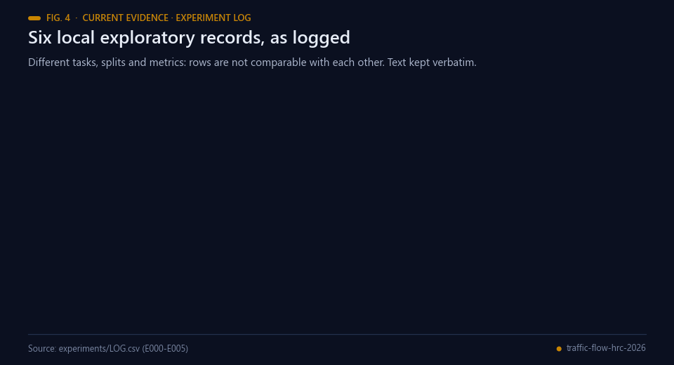 Six local exploratory experiment records E000 to E005 with their logged metrics and decisions