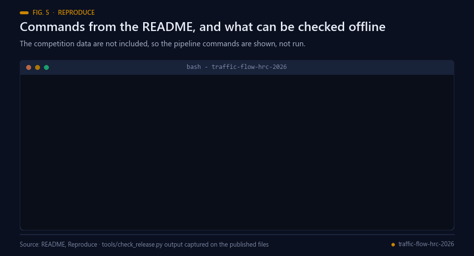 Terminal typing the README commands, then the real release-check output