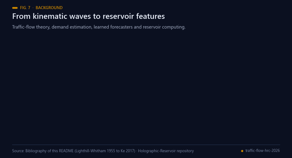 Animated timeline from kinematic-wave traffic theory in 1955 to this work in 2026