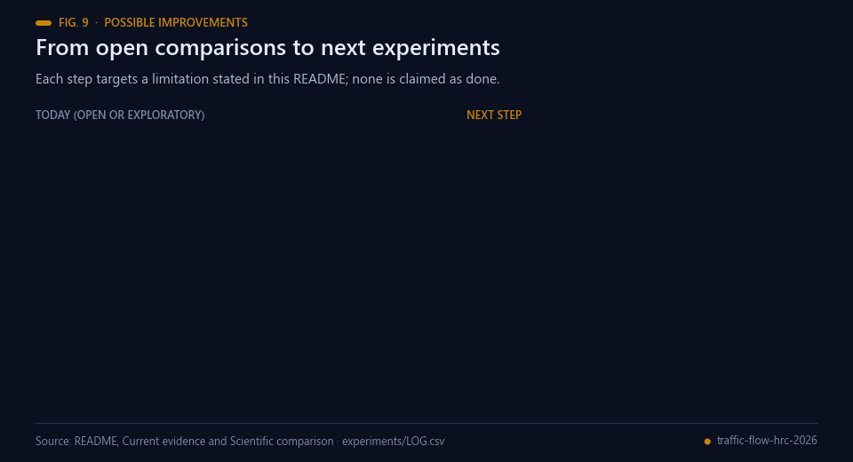 Open limitations on the left turning into proposed next experiments on the right