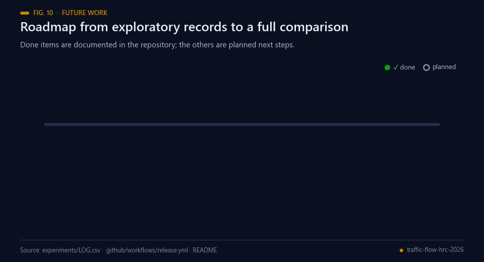 Roadmap with three completed items and three planned steps