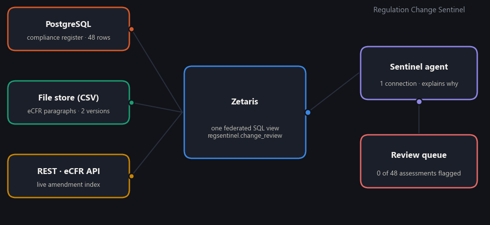Animated architecture: PostgreSQL, CSV file store and the live eCFR REST API flow into one Zetaris view, read by the Sentinel agent, which produces a review queue