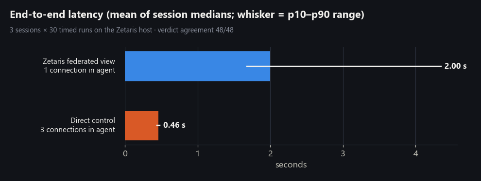 Latency bar chart: Zetaris federated view about 2.0 s, direct control about 0.46 s