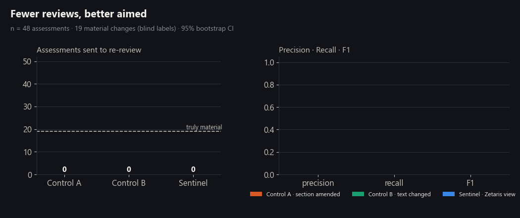 Animated bars: re-review load 48, 45 and 25; precision, recall and F1 with 95% confidence intervals for the three methods