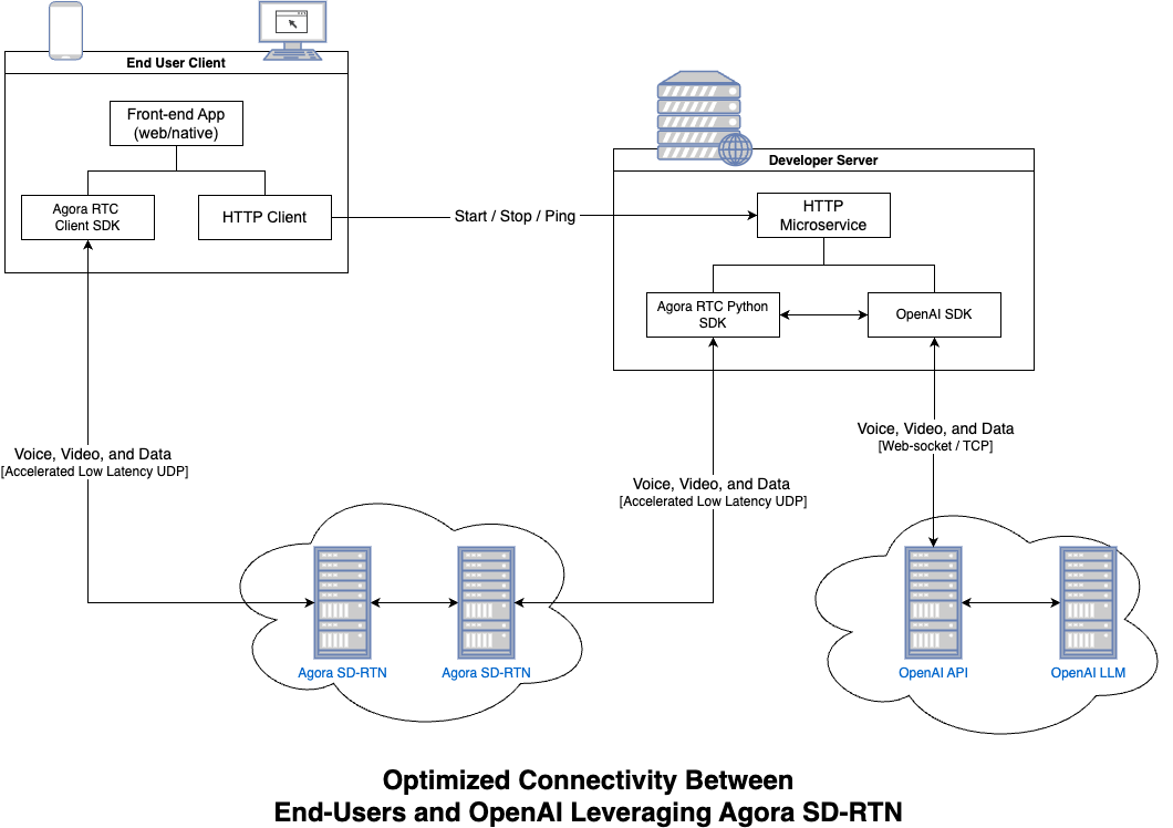 Architecture diagram of Conversational Ai by Agora and OpenAi