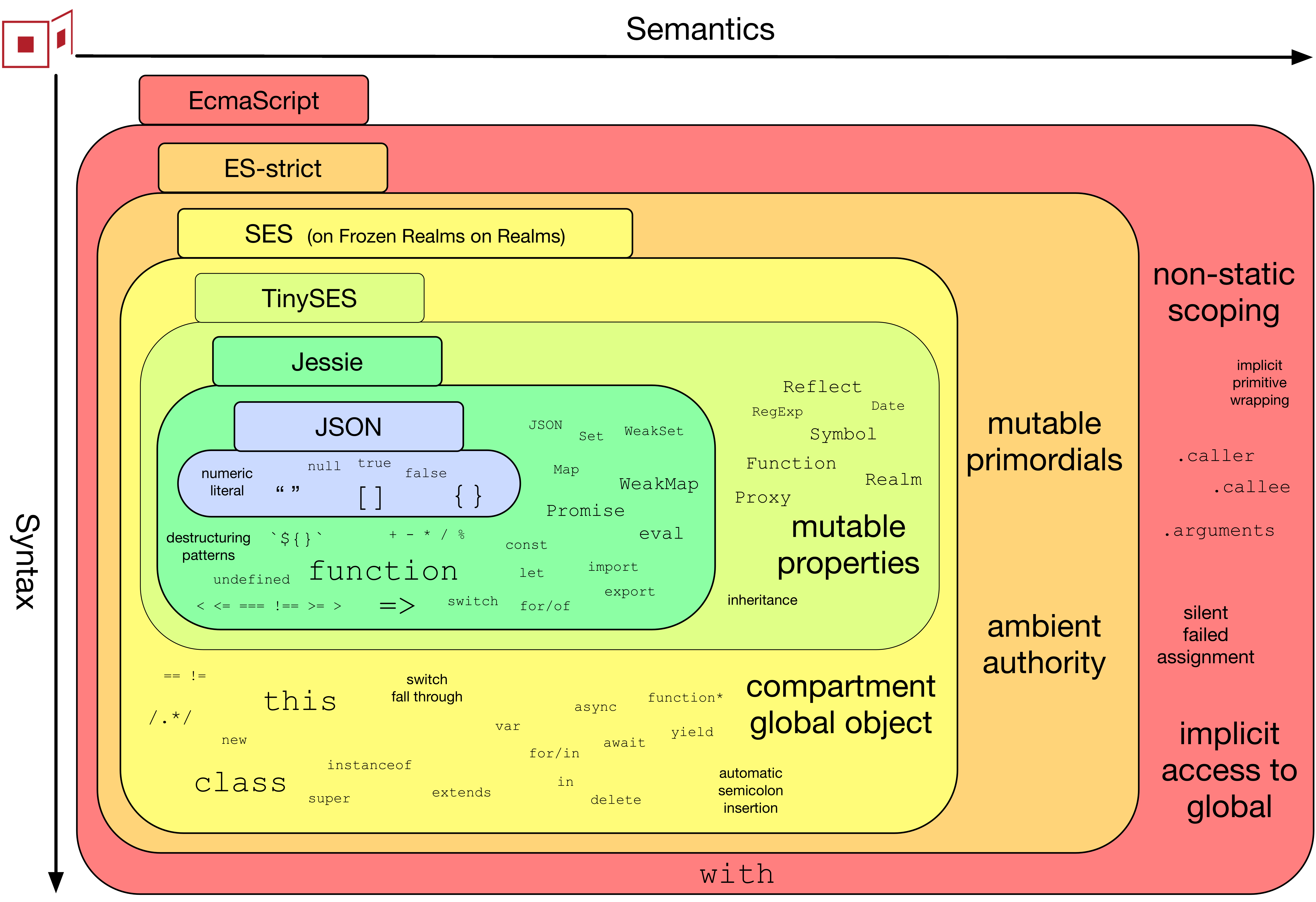 EcmaScript subsets Venn diagram