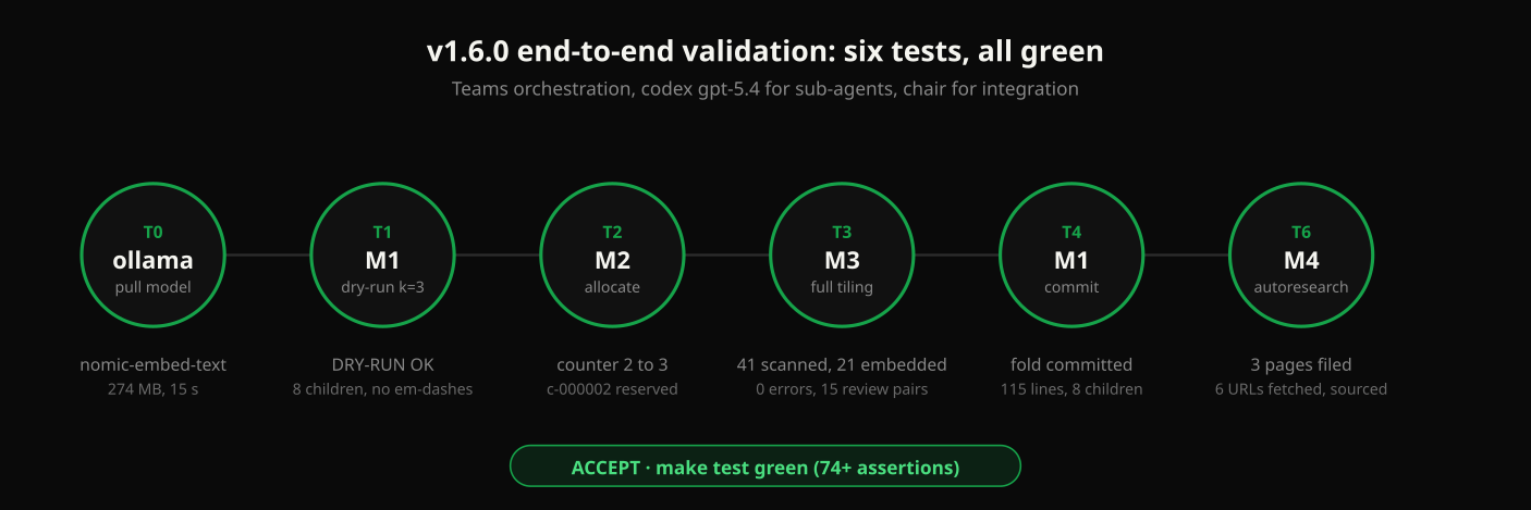 Six-test validation flow