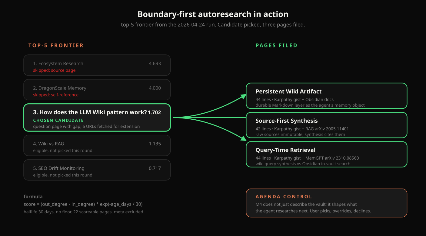 Boundary-first autoresearch: frontier picked, pages filed