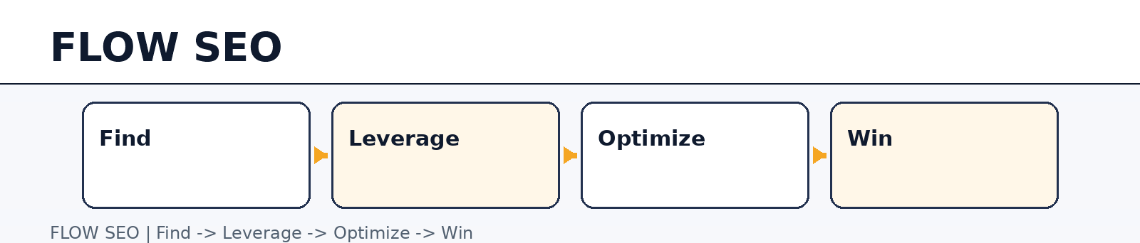FLOW SEO — Find, Leverage, Optimize, Win — an evidence-led SEO playbook for the AI-search era