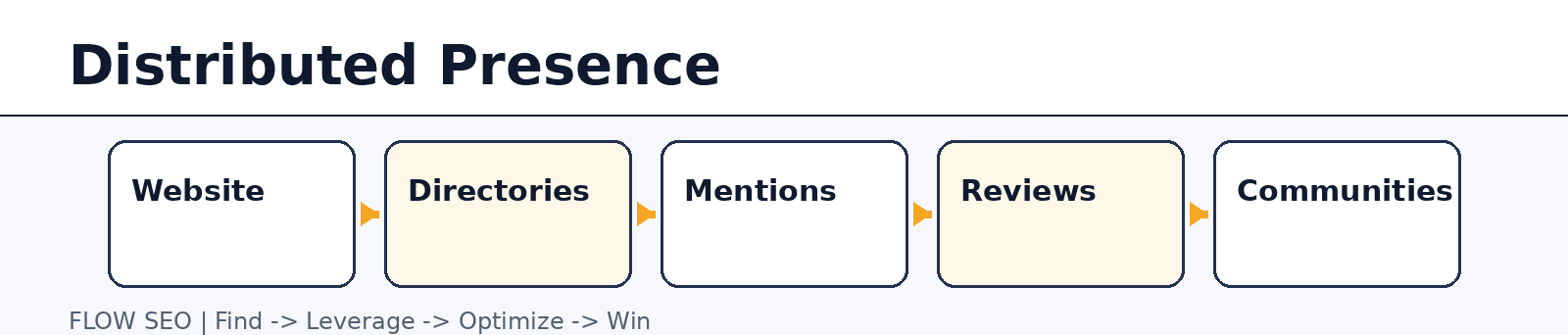 Distributed presence