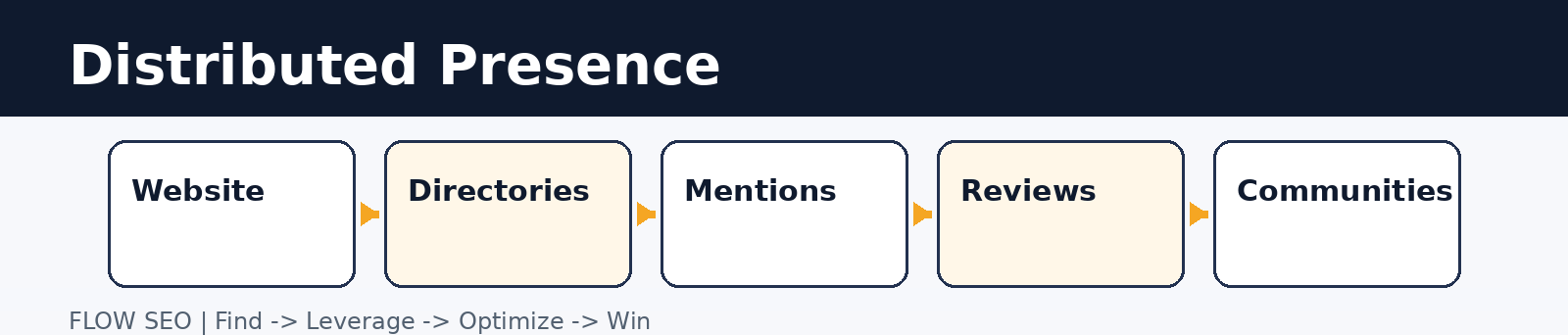 Distributed presence