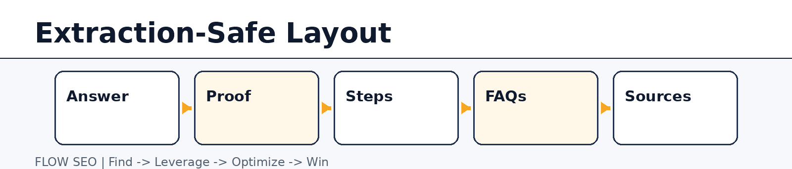 Extraction layout