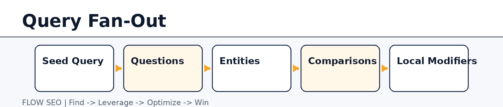 Query fan-out