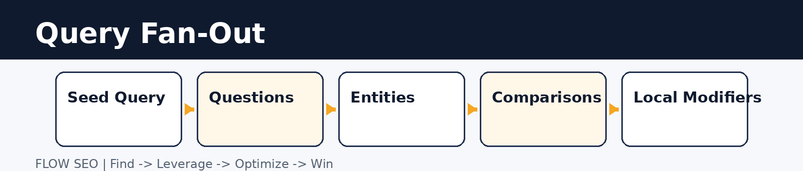 Query fan-out