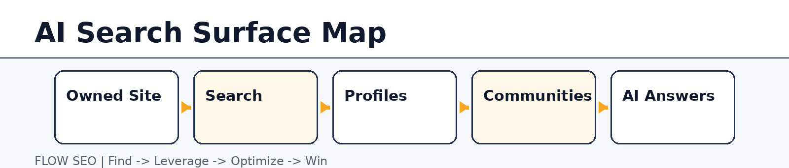 Surface map — query reaches buyers through five surfaces in parallel: owned site, search, profiles, communities, AI answers