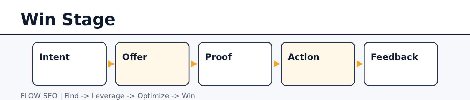 Win stage