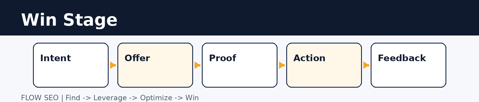 Win stage