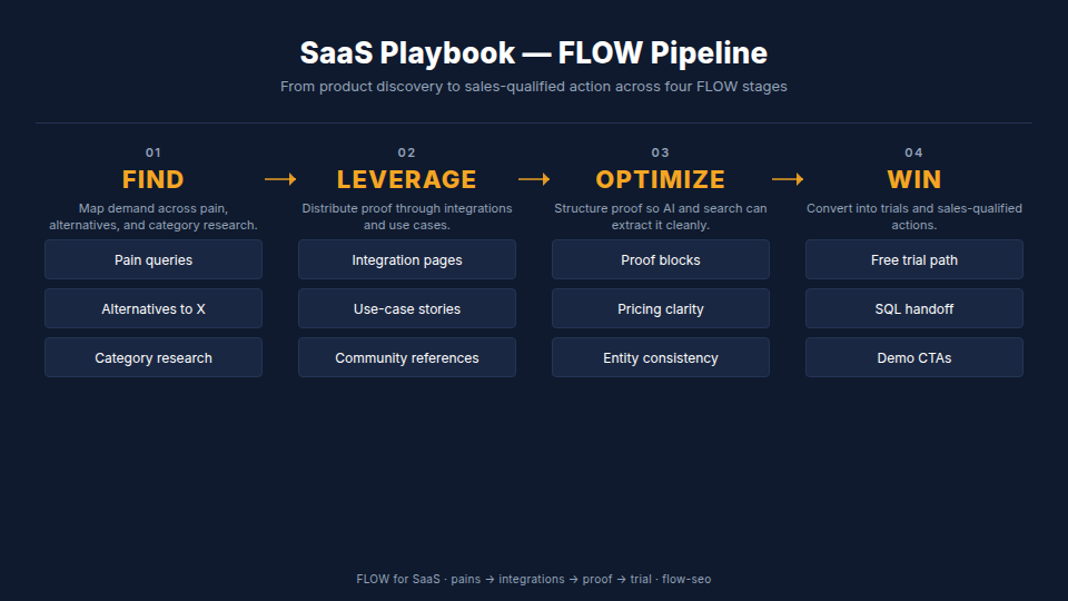 SaaS playbook stage flow