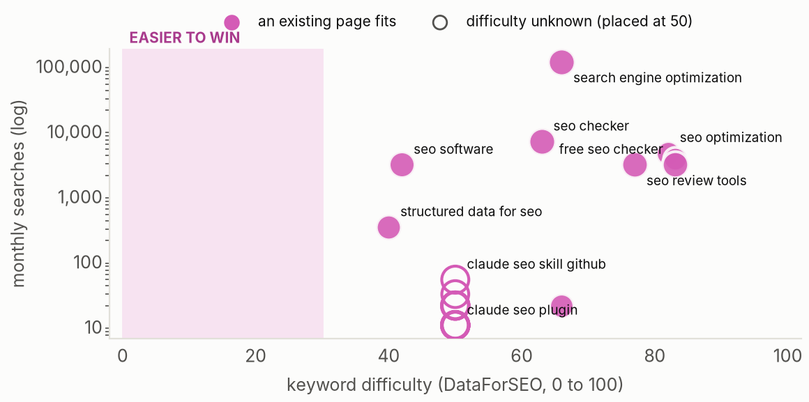 Keyword opportunities