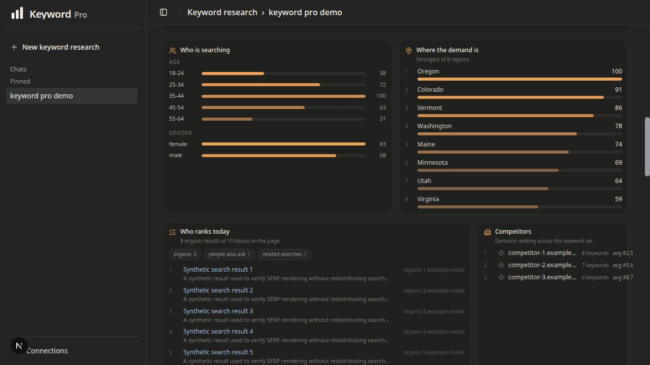 Keyword Pro audience demographics and regional demand