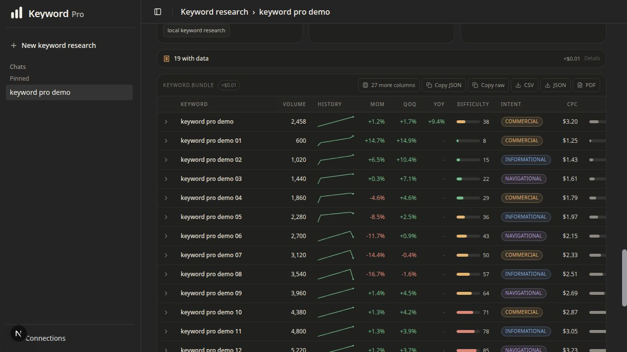 Keyword Pro keyword table with volume, trends, difficulty, intent, CPC, and competition