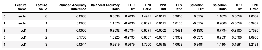 bias table example, binary classification