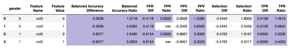 bias table example with single cohorts