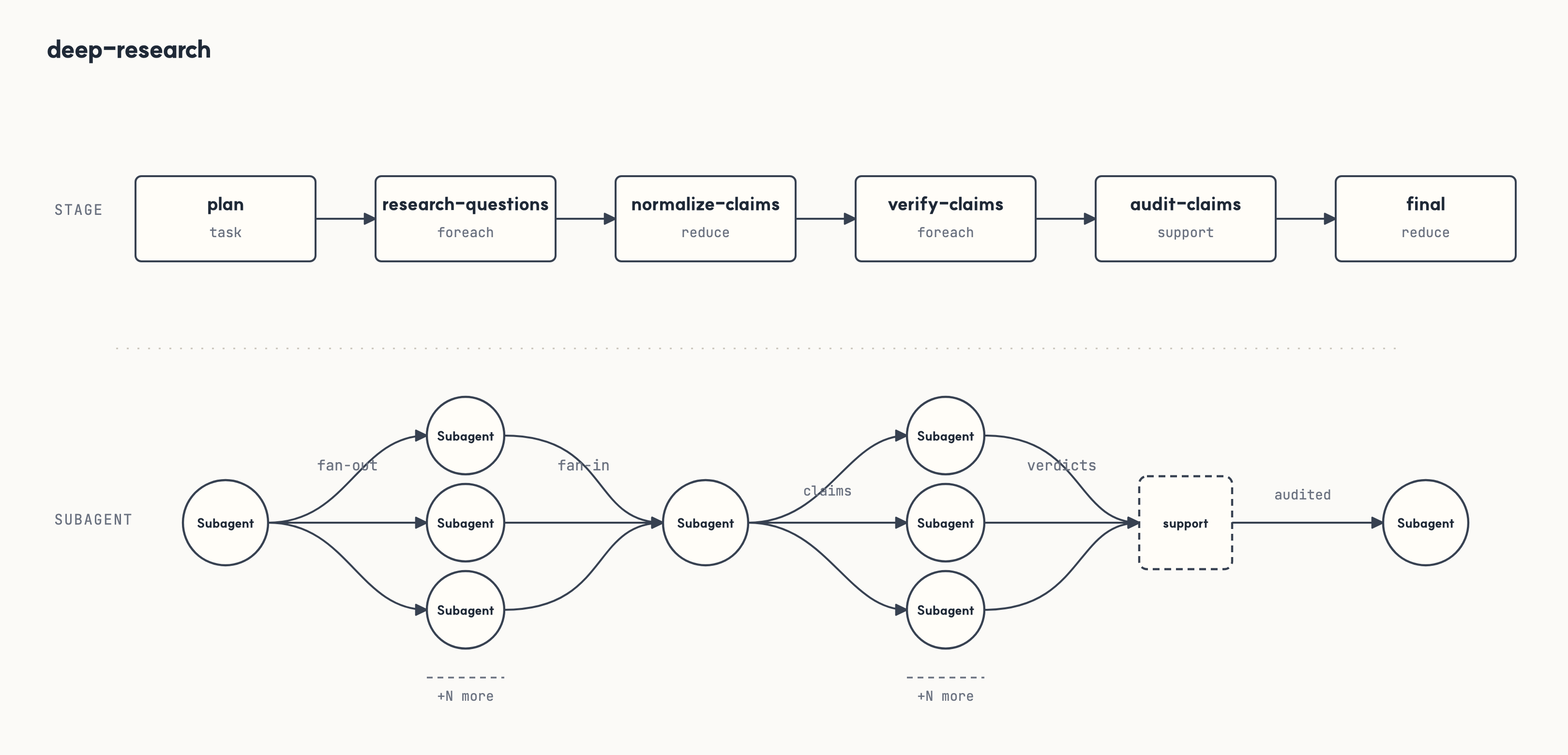 Deep research workflow flow