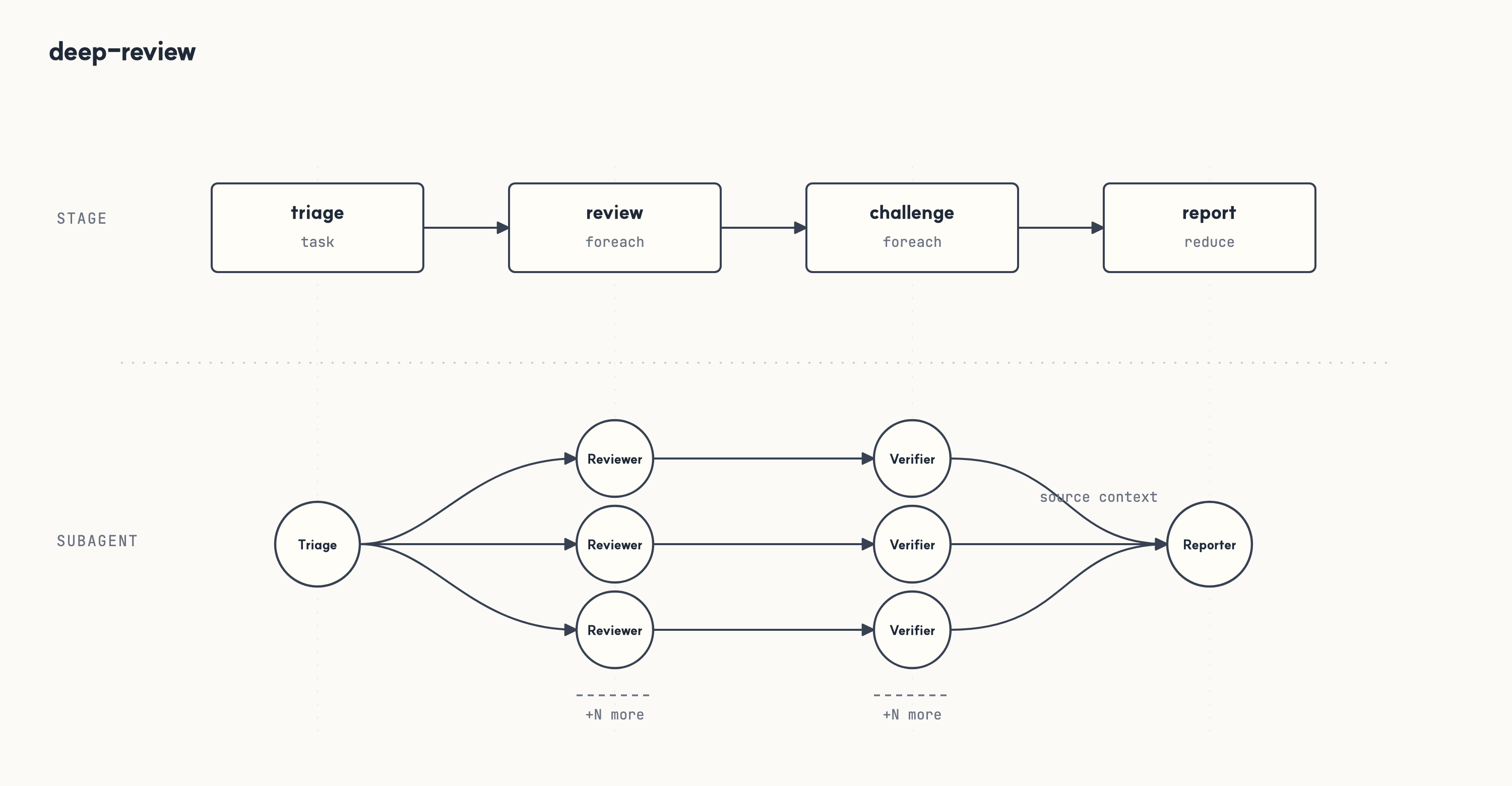 Deep review workflow flow