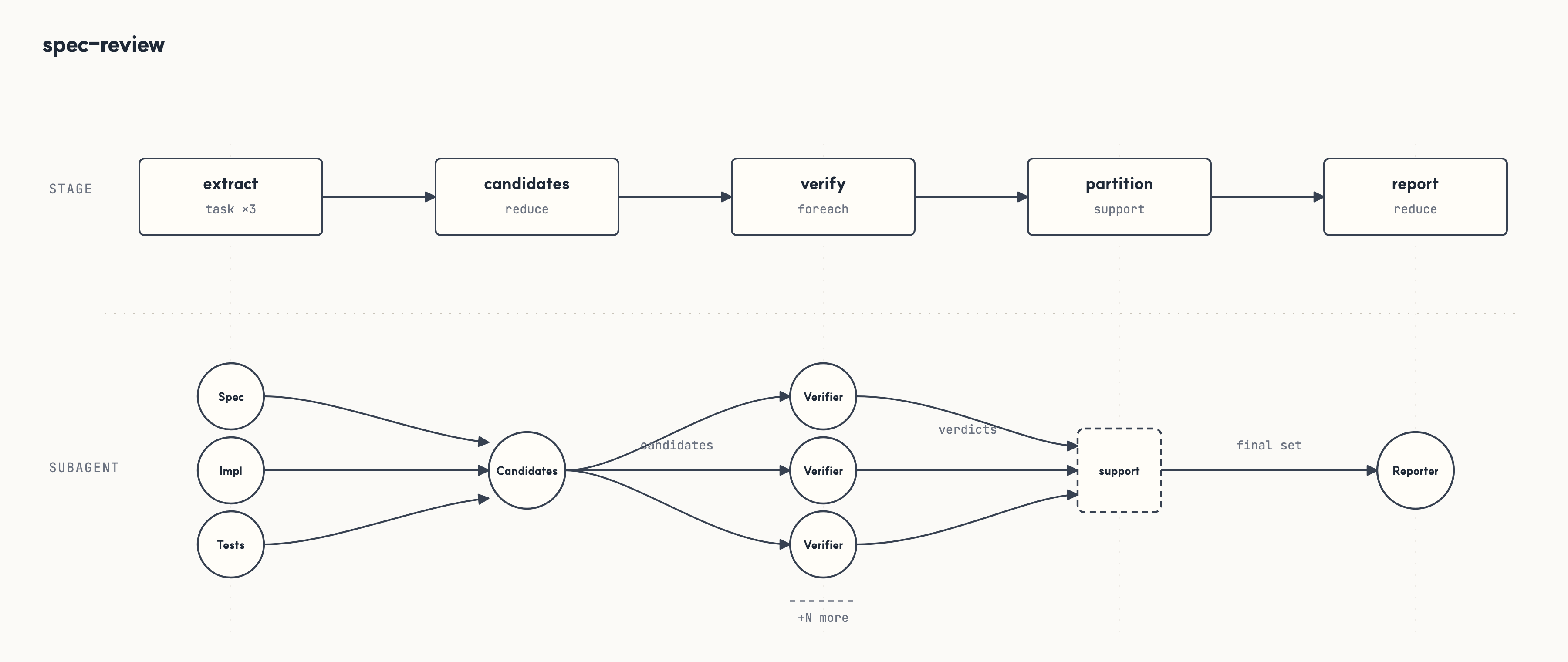 Spec review workflow flow