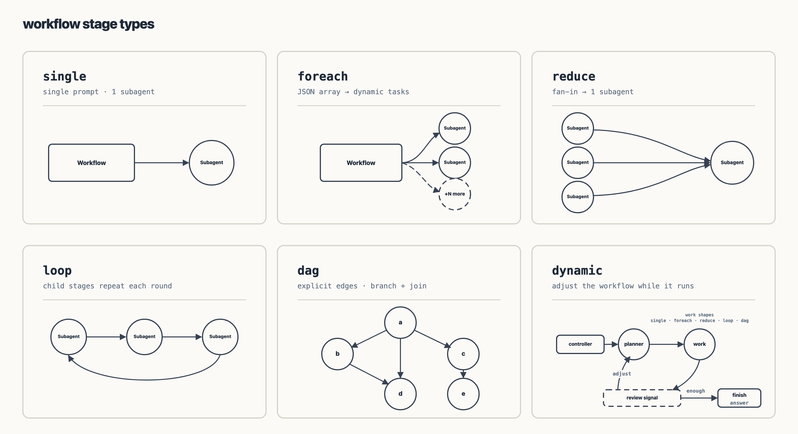 Core workflow stage shapes: single, foreach, reduce, loop, dag, and dynamic