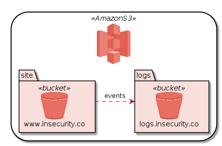 nesting example