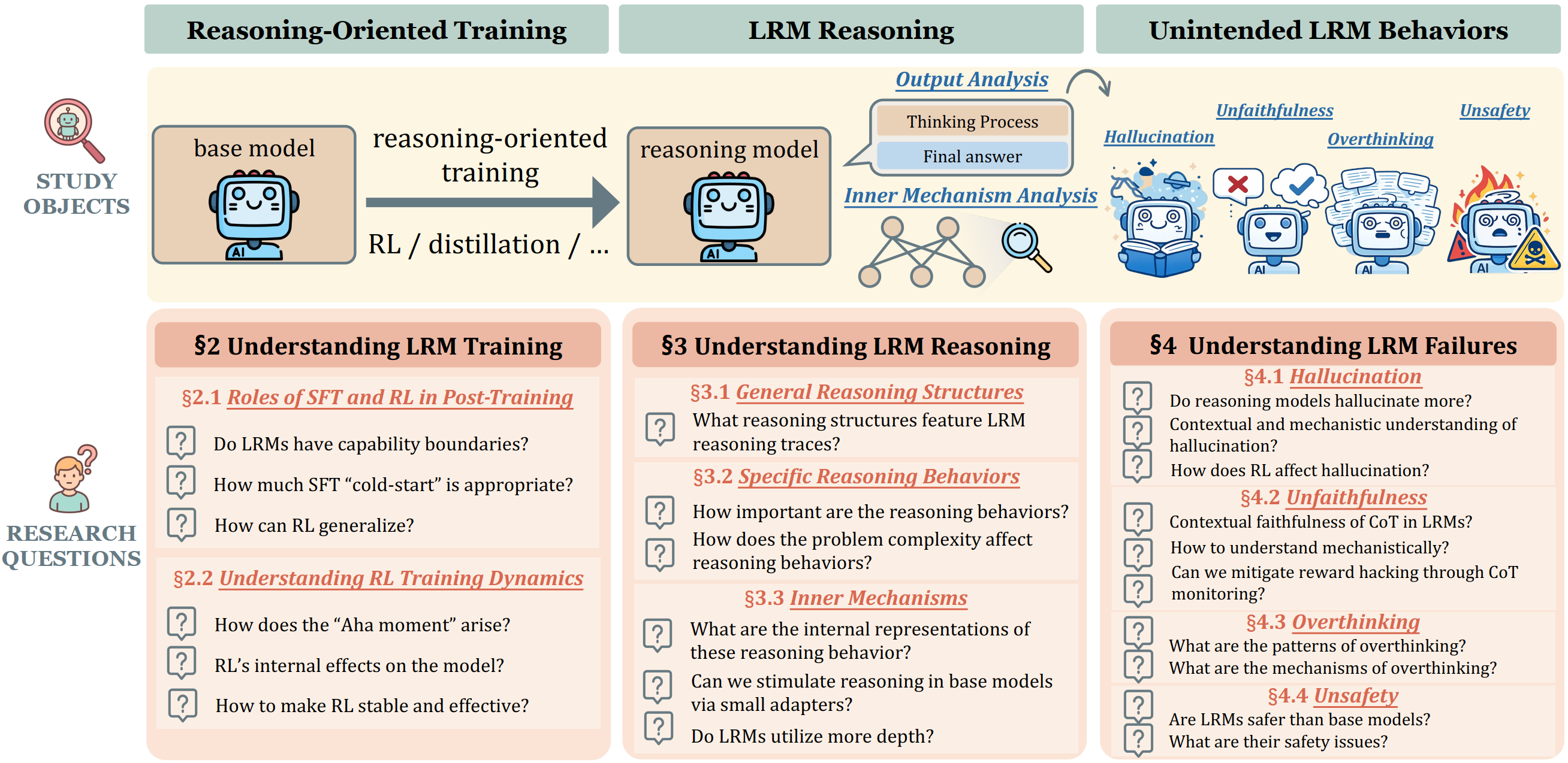 Overview of LRM Mechanisms Survey