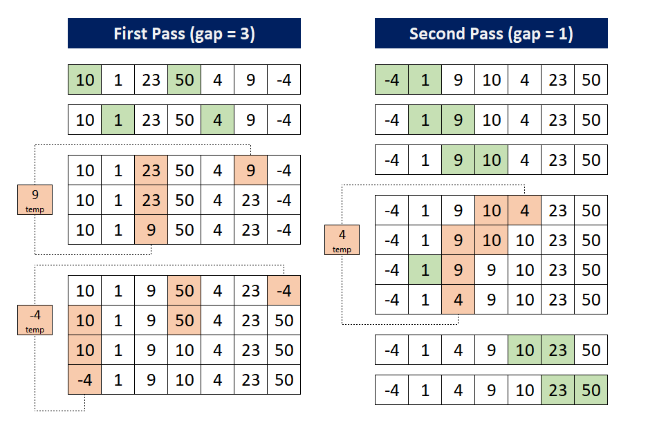 6.10. The Shell Sort — Problem Solving with Algorithms and Data