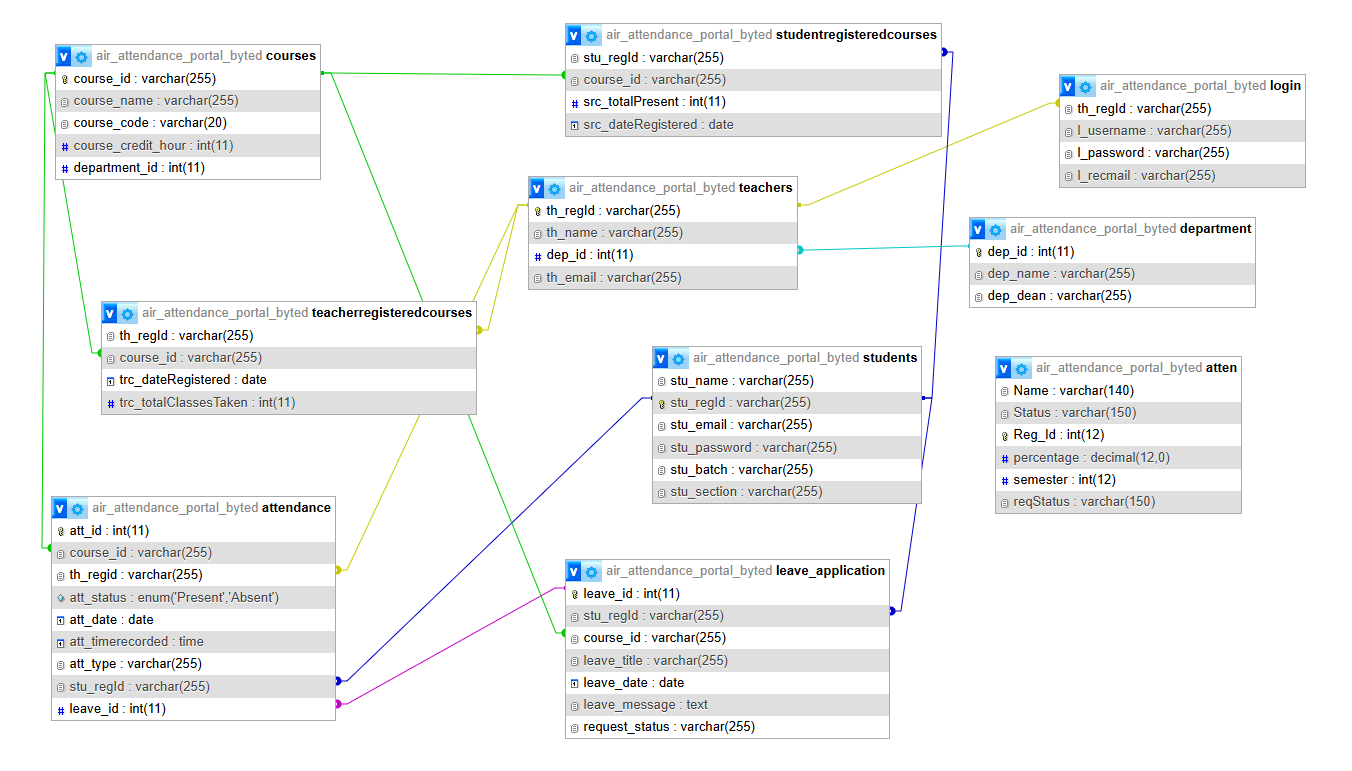 Database Entity Relationship Diagram